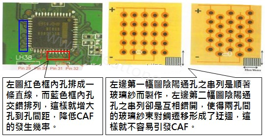 CAF改善措施-設(shè)計。根據(jù)實際經(jīng)驗發(fā)現(xiàn)，CAF的通道(gap)幾乎都是沿著同一玻璃纖維束發(fā)生，所以如果可以將通孔或焊墊的排列方式做45度角的交叉布線將有助將低CAF的發(fā)生率。