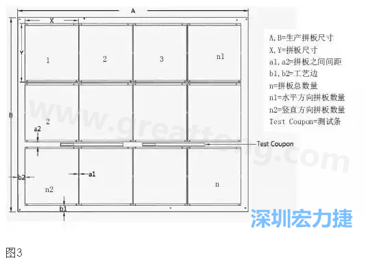 生產(chǎn)拼板是指在生產(chǎn)PCB時，為提高生產(chǎn)效率和滿足制程需要，增加工藝邊并將一個或若干個拼板與工藝邊連接在一起，如圖3所示