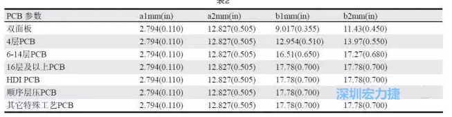生產(chǎn)拼板上的常規(guī)參數(shù)各家PCB公司可能存在差異，表2中是一些典型值（指最小值）