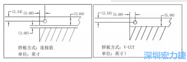 在滿足PCB制程和PCBA組裝制程的前提下，應拼板的邊條和槽寬最小化，這樣可以使拼板的整體尺寸減小，提高生產(chǎn)拼板選擇的靈活性和板材利用率。 總結(jié)形成如下圖4所示的邊條寬度和槽寬-深圳宏力捷