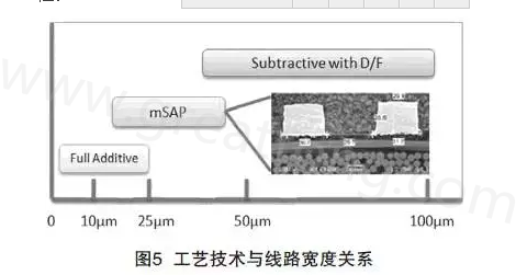 mSAP的另一個優點是，采用標準PCB流程，如鉆孔和電鍍等現有技術，而且使用傳統的材料可以在銅和介電層之間提供很好的附著力，保證最終產品的可靠性-深圳宏力捷