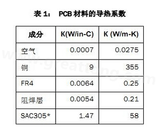 該PCB主要由FR4電路板材料和銅組成，另有少量焊料、鎳和金。表1列出了主要材料的導熱系數-深圳宏力捷