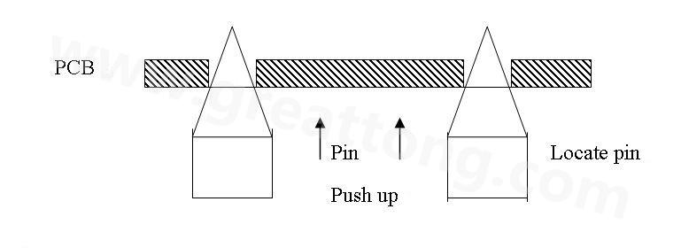 PCB上載到機械定位位置后，Mainstopper擋住PCB，固定軌道的Locatepin抬起，頂入PCB工藝邊上的定位孔中，然后軌道下的臺板上升，Pushup上的Pin將PCB板頂起，從而實現孔定位方式的機械定位。