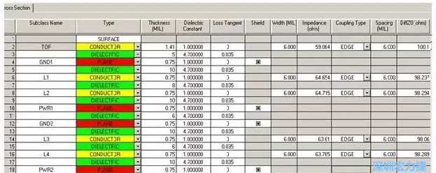 疊層設計由于PCB密度較高，本設計采用10層板的疊層結構，經過合理的安排疊層厚度，通過allegro計算，表面微帶和內層帶狀線的差分線在線寬6㏕線間距6㏕時，阻抗理論計算值分別為100.1和98.8Ω。