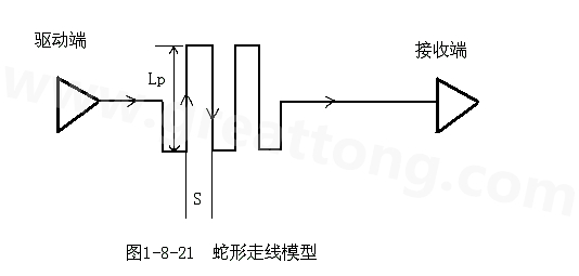 設(shè)計者首先要有這樣的認(rèn)識：蛇形線會破壞信號質(zhì)量，改變傳輸延時，布線時要盡量避免使用。