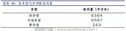 未來隨著汽車電子化程度加深，相應車用PCB需求面積將會逐步增長。