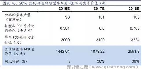 目前車用每平方米平均價值3000元（數據來源：產業鏈調研），通過測算，車用PCB市場 2016-2018年需求價值量有望達1442、1878、2591億元，復合增速約34%。