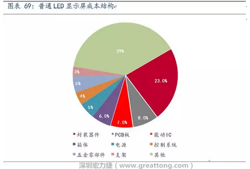 伴隨高密度趨勢，采用微細過孔和埋孔設計的4層、6層板等多層PCB板被用于小間距LED顯示屏，預計多層PCB板在小間距LED中的成本占比遠高于8%。