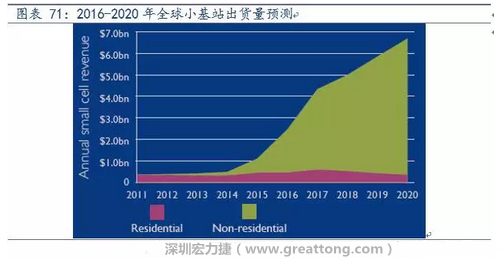 4G網絡不斷完善深度覆蓋、5G商用帶來的超密集小基站建設將帶來大量高頻PCB需求。