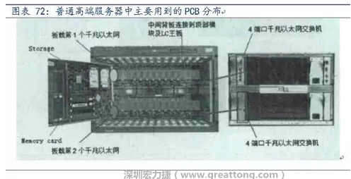 PCB在高端服務器中的應用主要包括背板、高層數線卡、HDI卡、GF卡等，基本覆蓋了除FPCB外的所有產品，其特點主要體現在高層數、高縱橫比、高密度及高傳輸速率。