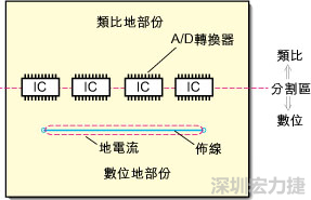 在有些情況下，將類比電源以PCB連接線而不是一個(gè)面來設(shè)計(jì)可以避免電源面的分割問題。