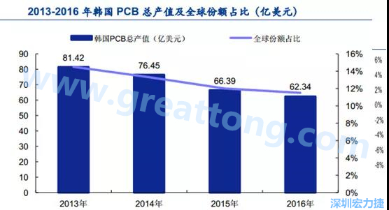 韓國三星、 LG 等企業極大帶動了本土消費電子產業鏈的崛起；韓國 PCB 企業的全產業鏈覆蓋，從設備材料到制造環節，國產化率非常高;不斷從日本、美國引進領先技術