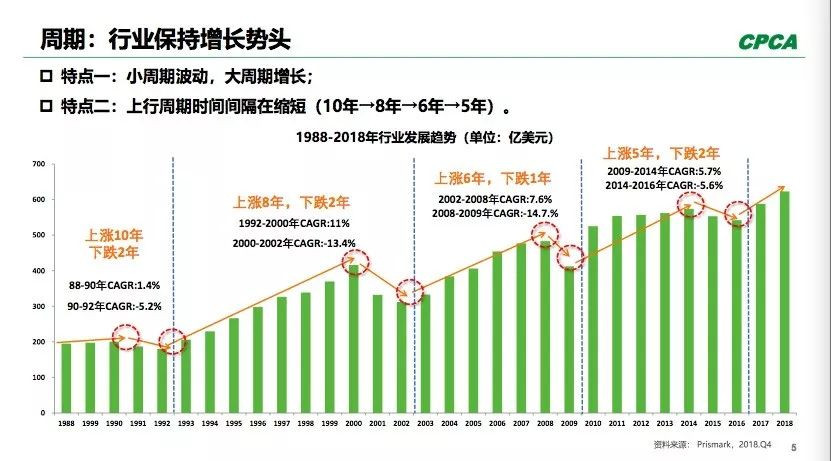 PCB全球產出從2008年400多億美元到2018年超過了600億美元。