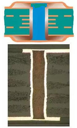 樹脂塞孔（電鍍封孔）是指對過孔做填平處理并使其表面完全金屬化，表面銅鍍層厚度需要至少達到IPC 2級標準的5 ?m，或3級標準的12 ?m。