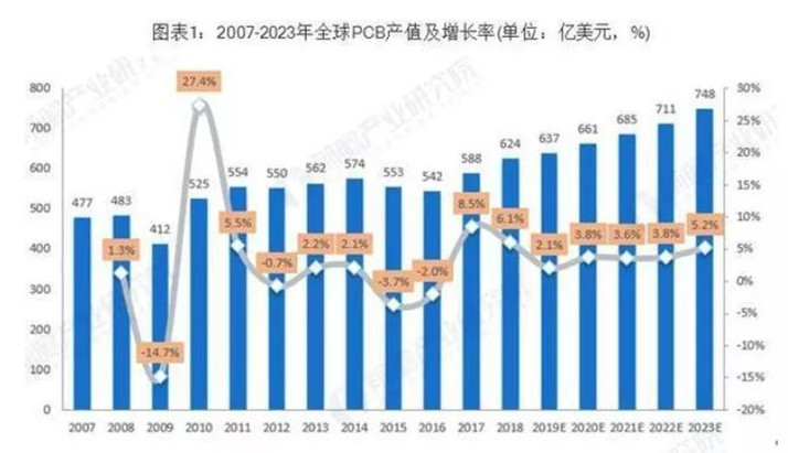 據Prismark預測，未來五年全球PCB市場將保持溫和增長，物聯網、汽車電子、工業4.0、云端服務器、存儲設備等將成為驅動PCB需求增長的新方向。