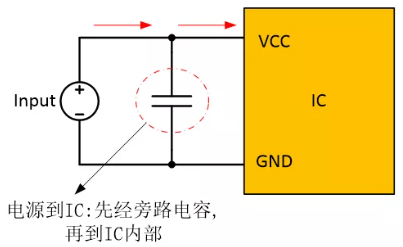 在電源和IC之間添加旁路電容器,以確保穩(wěn)定的輸入電壓并濾除高頻噪聲。